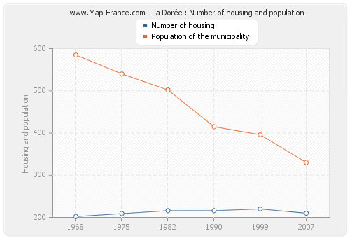 La Dorée : Number of housing and population